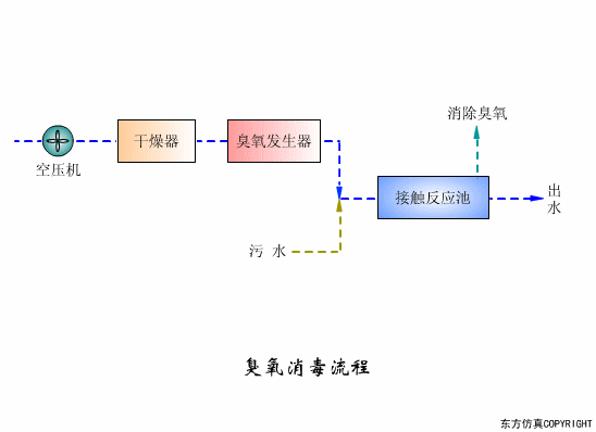 廢水處理設(shè)備主要有哪些？廢水處理設(shè)備工作流程圖解(圖3)