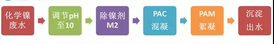 鍍鎳廢水如何處理？化學(xué)鍍鎳廢水處理方法詳解(圖2)