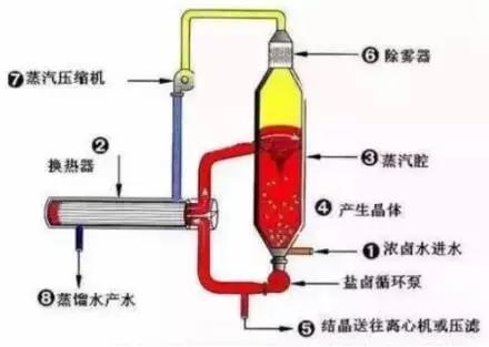 廢水零排放工藝是什么？廢水零排放技術與應用(圖4)