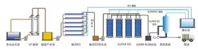 廢水零排放工藝是什么？廢水零排放技術與應用(圖6)