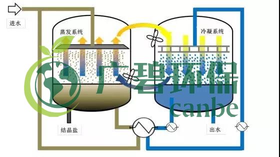 廢水零排放工藝是什么？廢水零排放技術與應用(圖11)