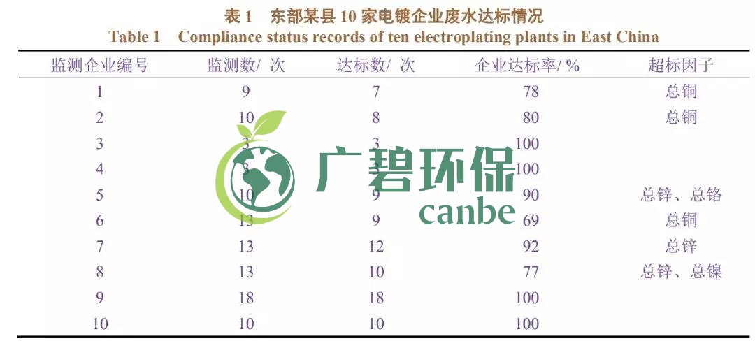電鍍廢水排放不達(dá)標(biāo)有哪些因素造成？(圖1)