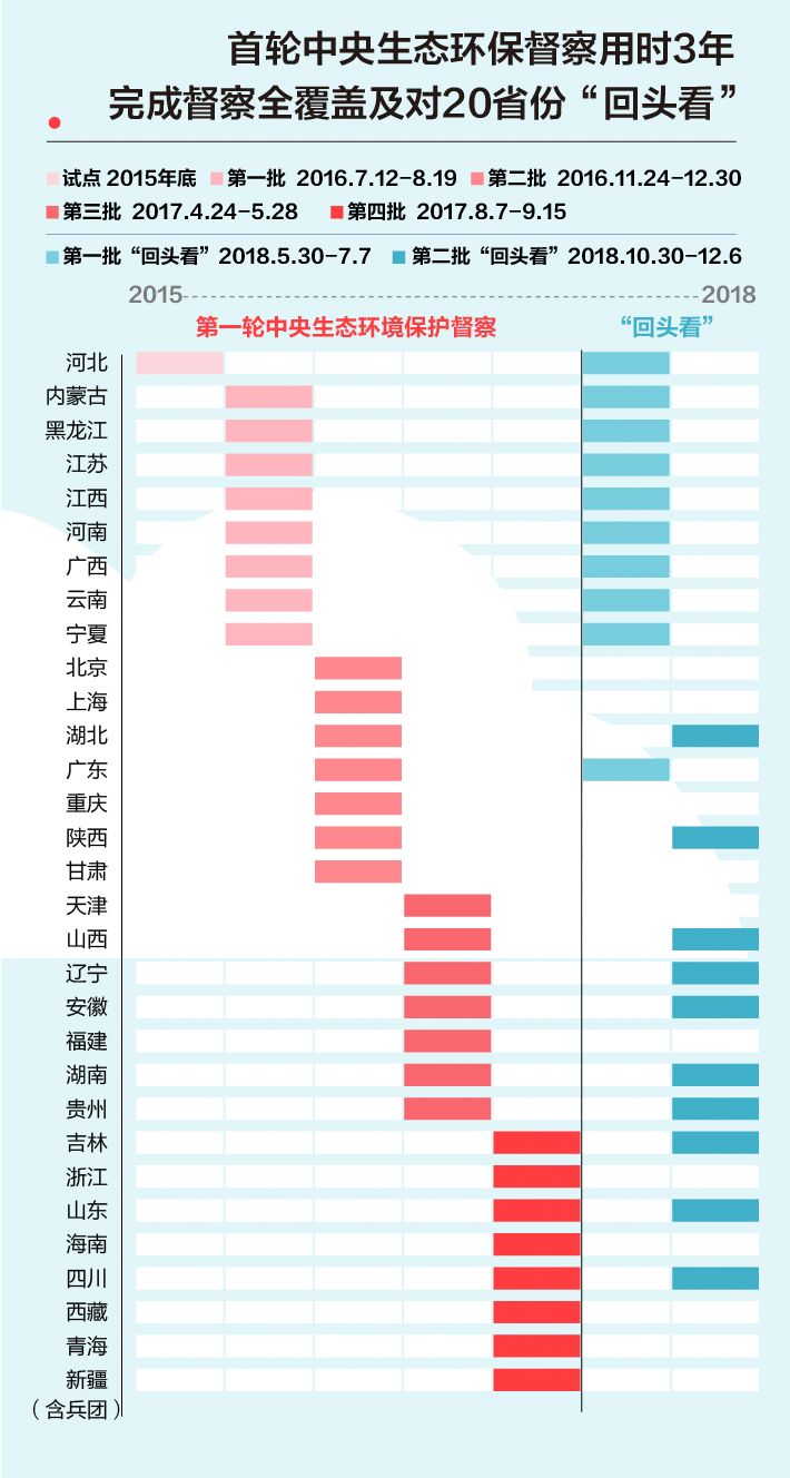 《中央生態(tài)環(huán)境保護督察工作規(guī)定》第二輪中央生態(tài)環(huán)保督察即將啟動！(圖2)