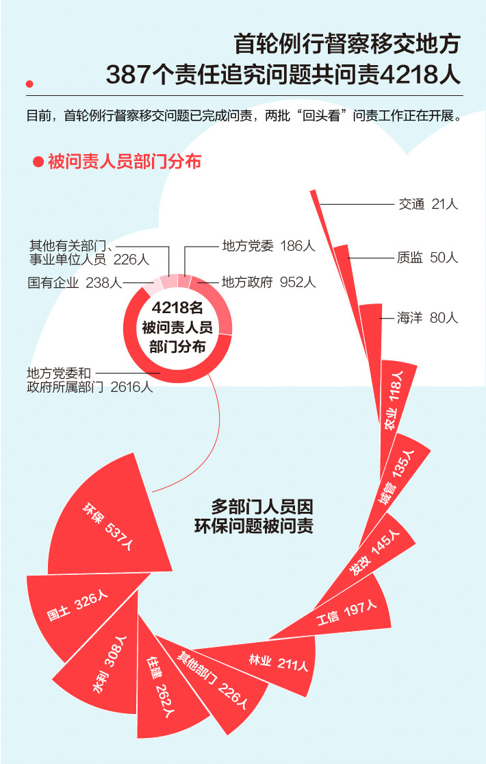 《中央生態(tài)環(huán)境保護督察工作規(guī)定》第二輪中央生態(tài)環(huán)保督察即將啟動！(圖3)
