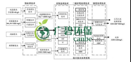 制藥行業(yè)廢水是什么？制藥行業(yè)廢水處理技術(shù)(圖1)