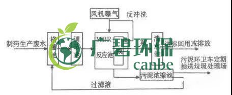 制藥行業(yè)廢水是什么？制藥行業(yè)廢水處理技術(shù)(圖3)