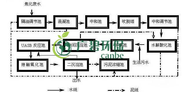 焦化廢水是什么？焦化廢水處理工藝流程(圖1)