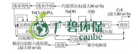 焦化廢水是什么？焦化廢水處理工藝流程(圖2)