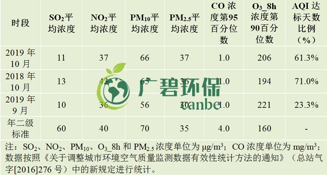 10月佛山五區(qū)32鎮(zhèn)空氣質(zhì)量排名！順德“氣質(zhì)”最好！(圖1)