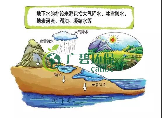 土壤環(huán)保：地下水污染的來源、途徑與特點(diǎn)(圖2)