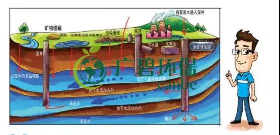 土壤環(huán)保：地下水污染的來源、途徑與特點(diǎn)(圖4)