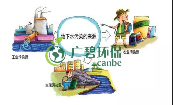 土壤環(huán)保：地下水污染的來源、途徑與特點(diǎn)(圖6)