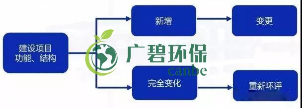 環(huán)評(píng)審批過期怎么辦？如何區(qū)分環(huán)評(píng)重大變更、重新報(bào)批、重新審核(圖1)