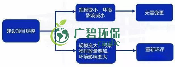環(huán)評(píng)審批過期怎么辦？如何區(qū)分環(huán)評(píng)重大變更、重新報(bào)批、重新審核(圖2)