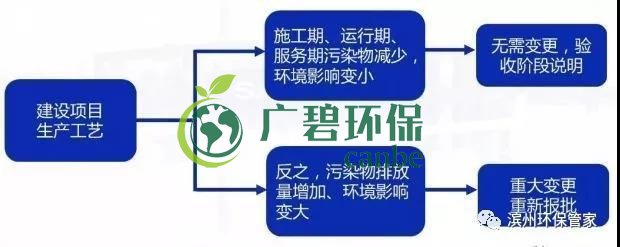 環(huán)評(píng)審批過期怎么辦？如何區(qū)分環(huán)評(píng)重大變更、重新報(bào)批、重新審核(圖4)