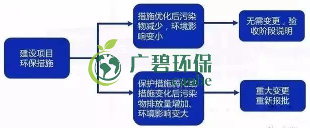 環(huán)評(píng)審批過期怎么辦？如何區(qū)分環(huán)評(píng)重大變更、重新報(bào)批、重新審核(圖5)