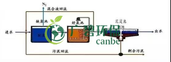 冬季氨氮處理如何才能達標？(圖3)